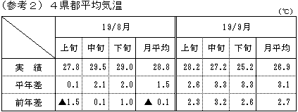 4県都平均気温