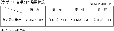 各県別の需要状況