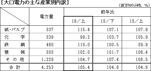 大口電力の主な産業別内訳