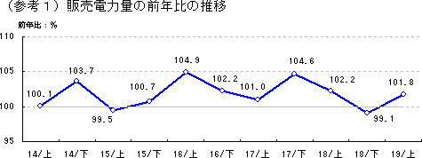 販売電力量の前年比の推移