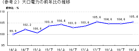 大口電力の前年比の推移