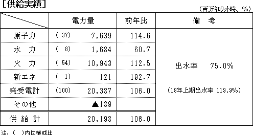 供給実績