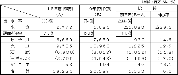 電力供給