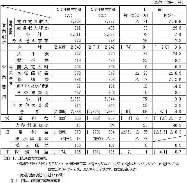 収支の表