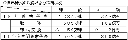 自己株式の取得および保有状況