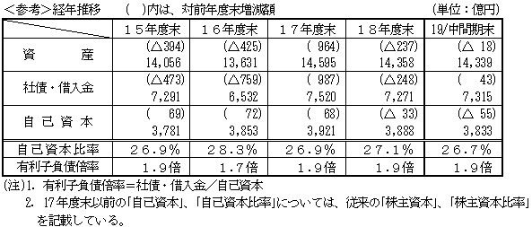 経年推移