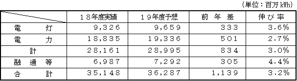 電灯電力需要