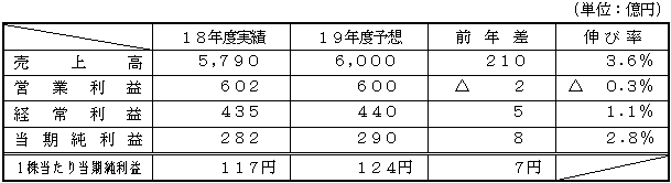 業績表