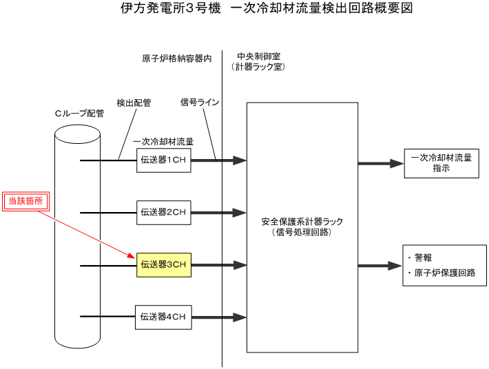 伊方発電所3号機　一次冷却材流量検出回路概要図