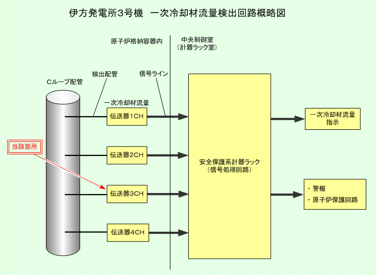 伊方発電所3号機　一次冷却材流量検出回路概略図