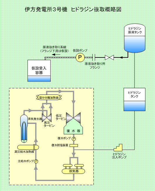 伊方発電所3号機　ヒドラジン抜取概略図