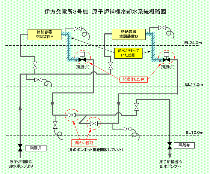 伊方発電所3号機　原子炉補機冷却水系統概略図