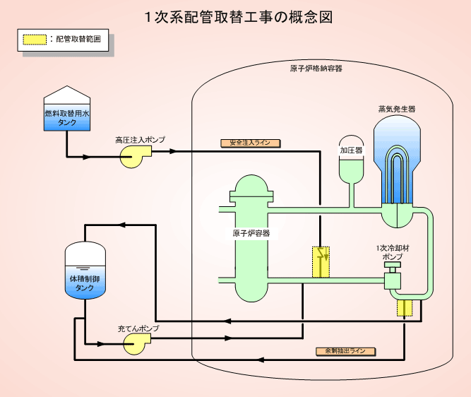 1次系配管取替工事の概念図