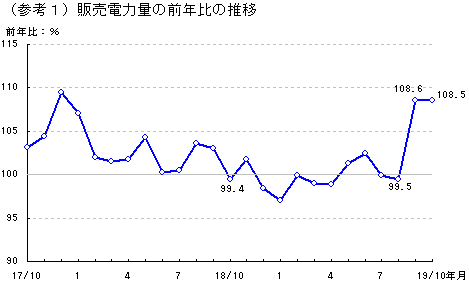 販売電力量の前年比の推移