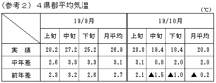 4県都平均気温