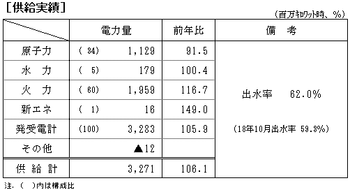 供給実績