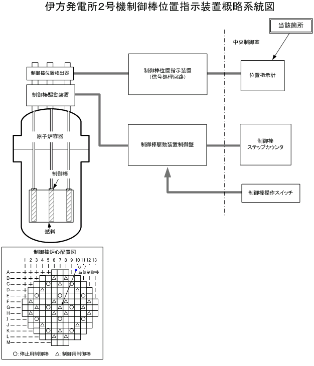 伊方発電所2号機制御棒位置指示装置概略系統図