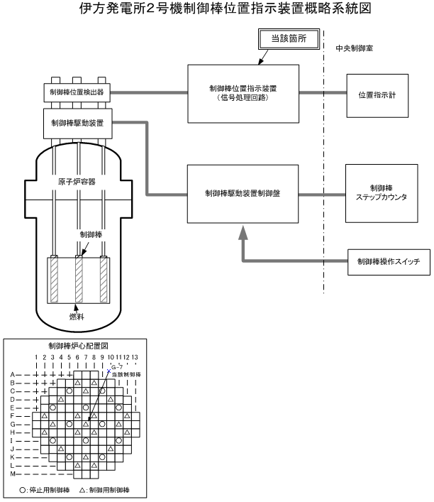伊方発電所2号機制御棒位置指示装置概略系統図