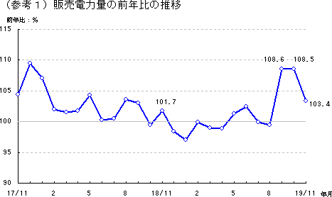 販売電力量の前年比の推移