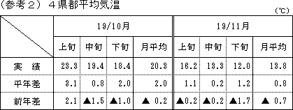 4県都平均気温