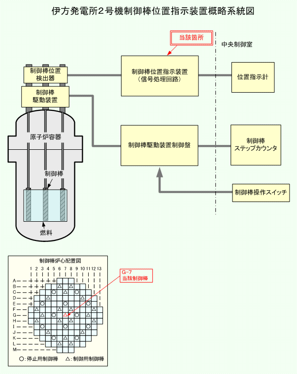 伊方発電所2号機 制御棒位置指示装置概略系統図