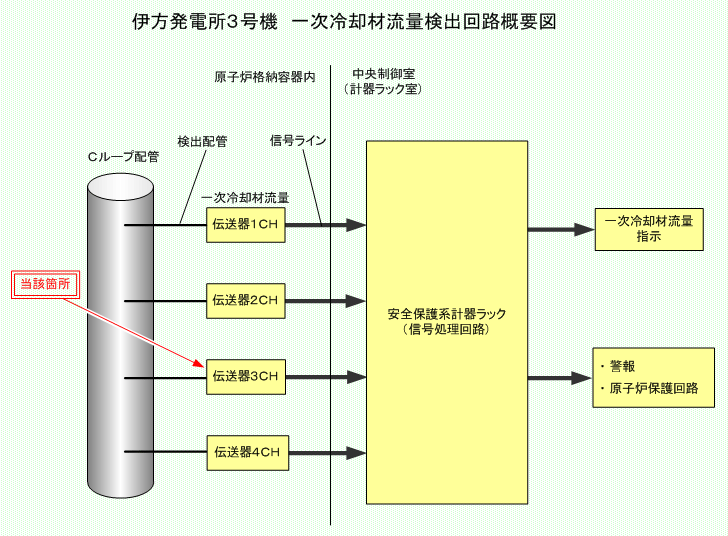 伊方発電所3号機　一次冷却材流量検出回路概要図