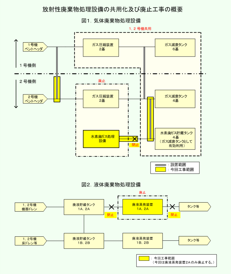 放射性廃棄物処理設備の共用化及び廃止工事の概要図