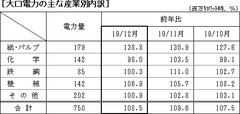 大口電力の主な産業別内訳