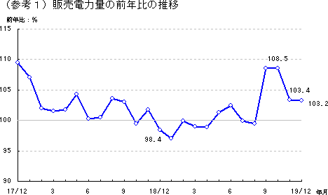 販売電力量の前年比の推移