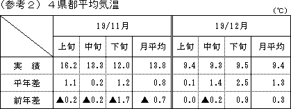 4県都平均気温