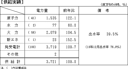 供給実績