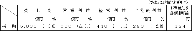 平成19年度通期の連結業績予想