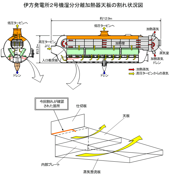 伊方発電所2号機湿分分離加熱器天板の割れ状況図