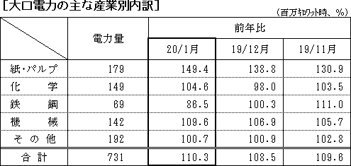 大口電力の主な産業別内訳