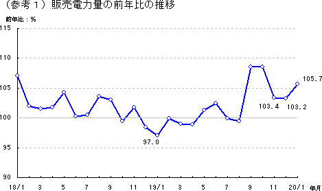 販売電力量の前年比の推移