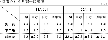 4県都平均気温