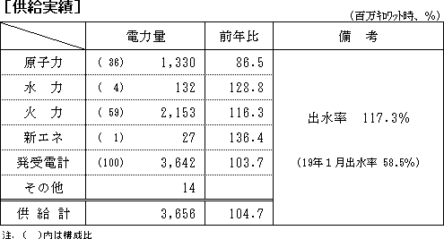 供給実績