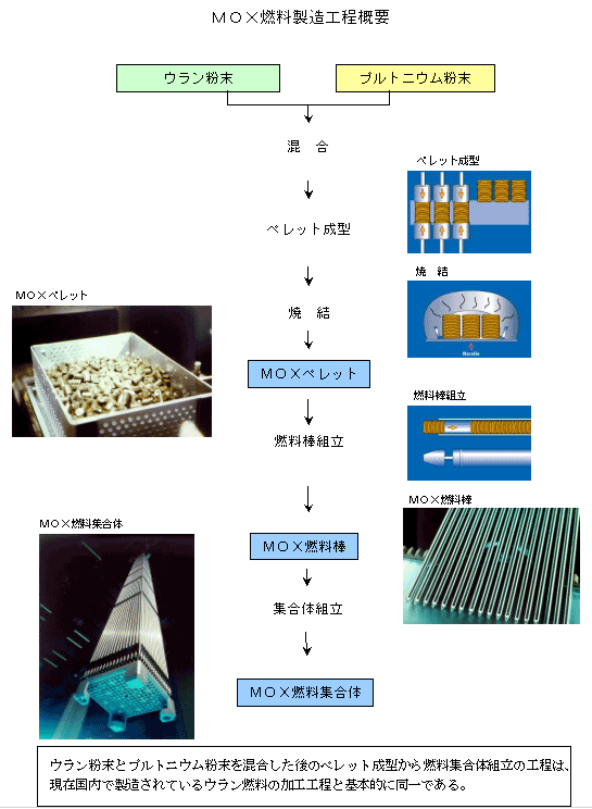 ＭＯＸ燃料製造工程概要