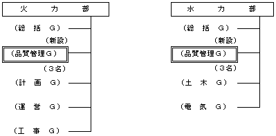 その他の主な組織整備（本店）の図