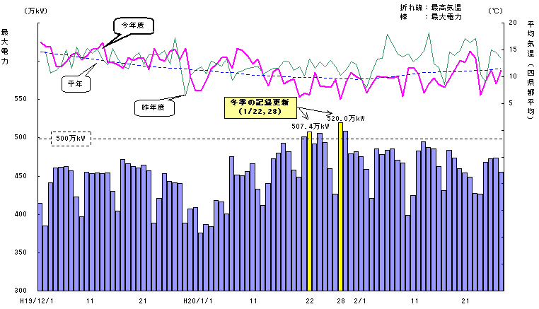 今冬の最大電力の推移のグラフ