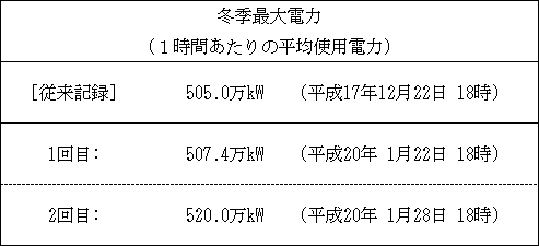 今冬の最大電力記録更新状況の表