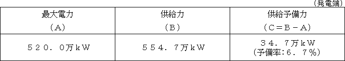 冬季最大電力記録更新日[1月28日]における需給バランスの表