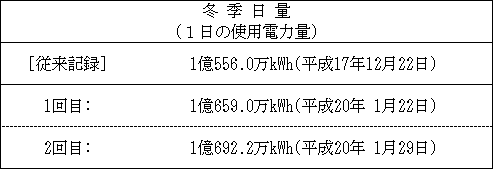 今冬の日量記録更新状況の表