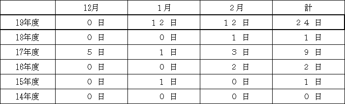 日量が1億ｋＷｈを超えた日数の表