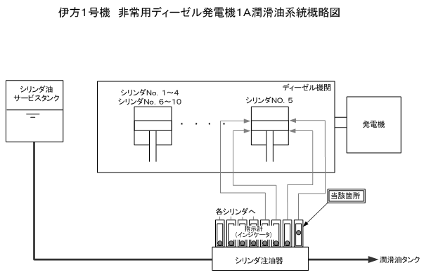 伊方1号機　非常用ディーゼル発電機1Ａ潤滑油系統概略図