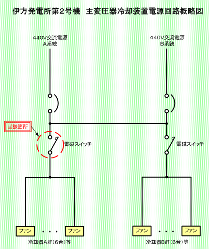 伊方発電所第2号機　主変圧器冷却装置電源回路概略図