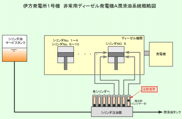 伊方発電所1号機　非常用ディーゼル発電機Ａ潤滑油系統概略図