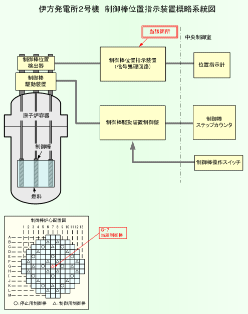 伊方発電所2号機  制御棒位置指示装置概略系統図