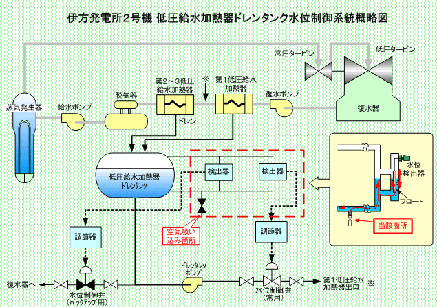 伊方発電所2号機 低圧給水加熱器ドレンタンク水位制御系統概略図