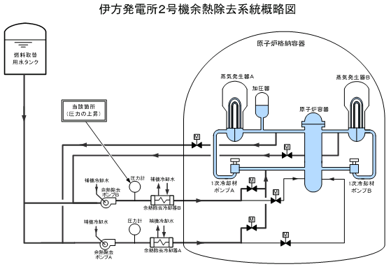 伊方発電所2号機余熱除去系統概略図